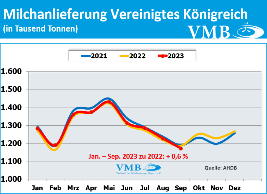 EU-Milchanlieferung September 2023