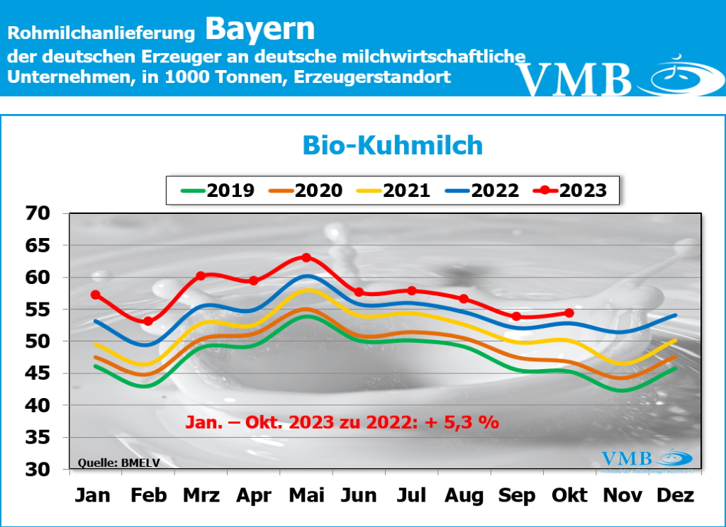 Milchanlieferungen Deutschland Okt 2023
