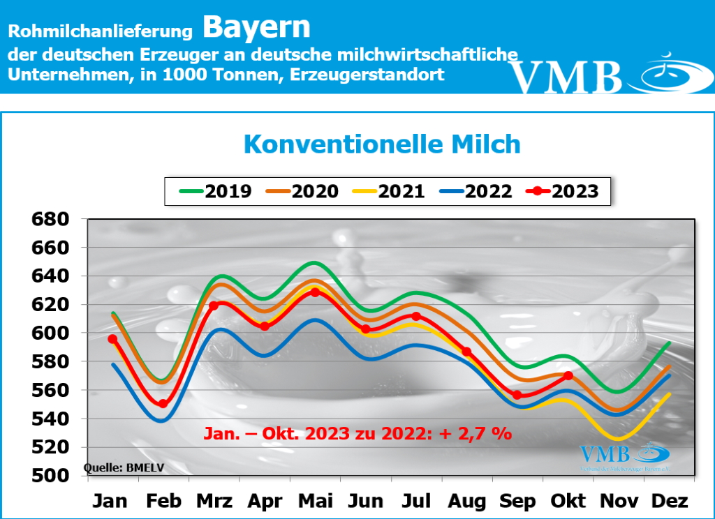 Milchanlieferungen Deutschland Okt 2023