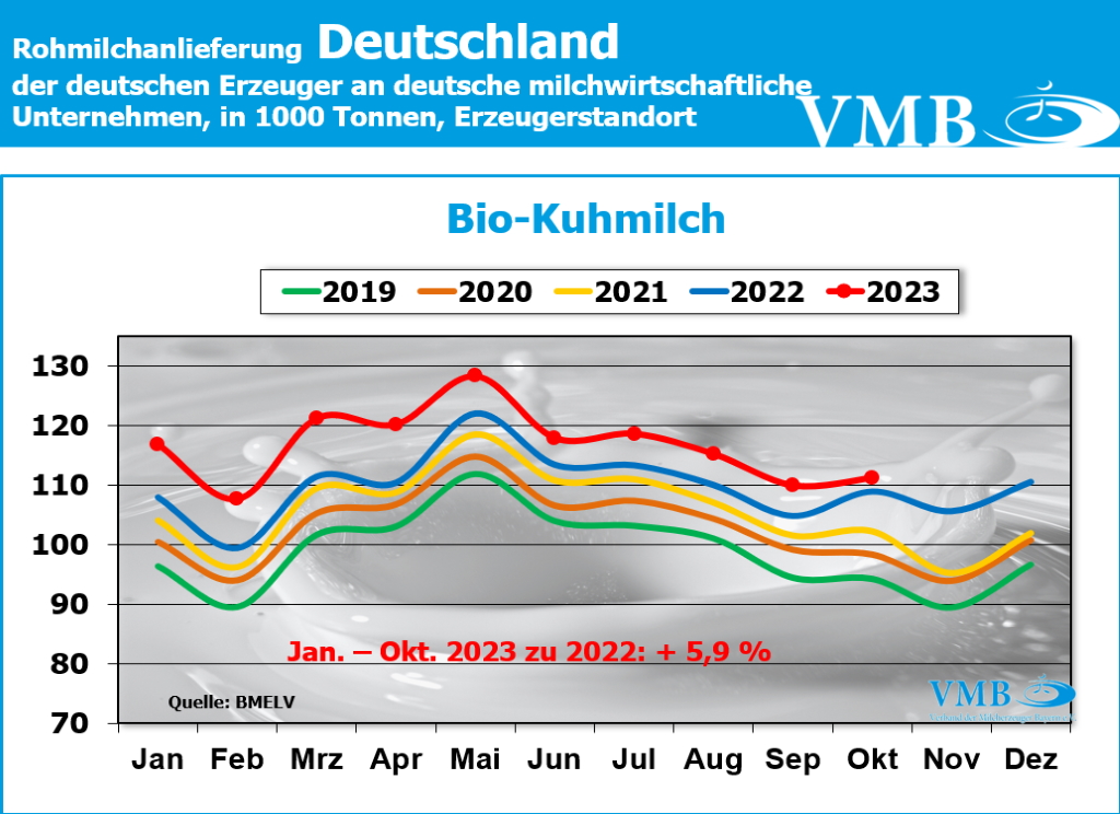 Milchanlieferungen Deutschland Okt 2023