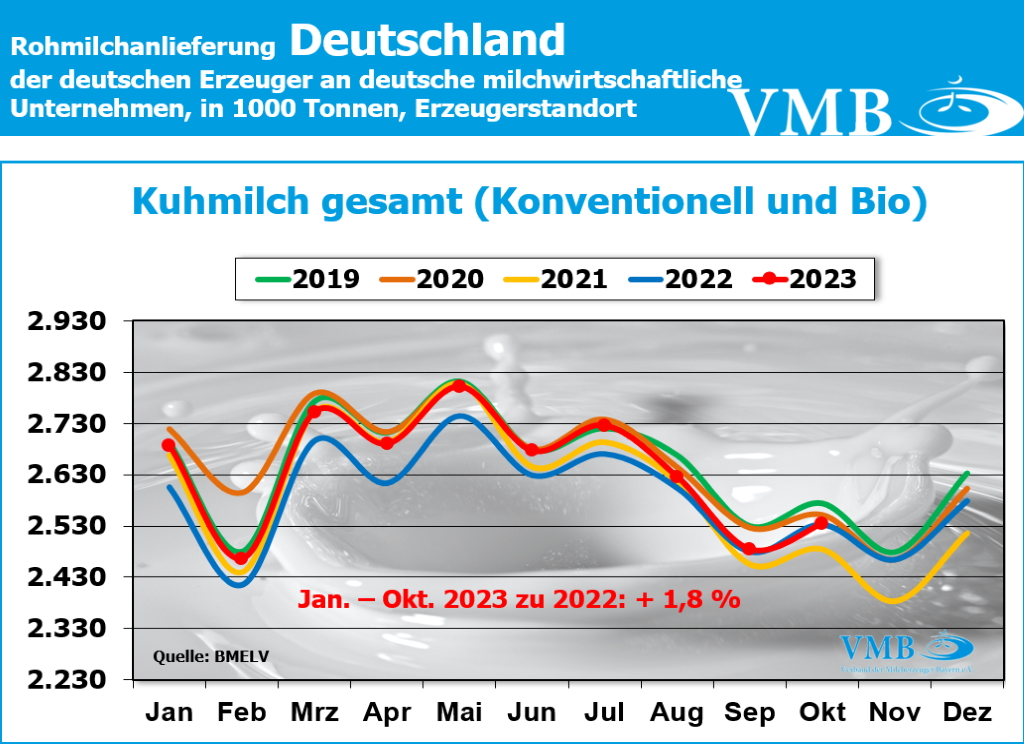 Milchanlieferungen Deutschland Okt 2023