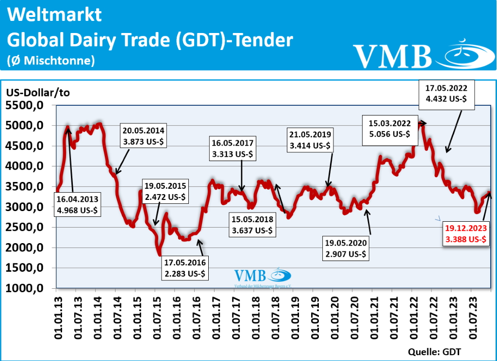Global Dairy Trade (GDT): Auktion vom 19. Dezember 2023