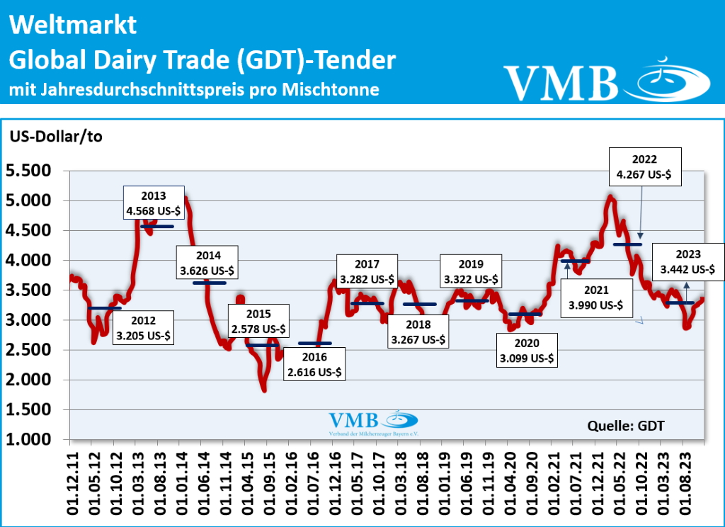 Global Dairy Trade (GDT): Auktion vom 19. Dezember 2023