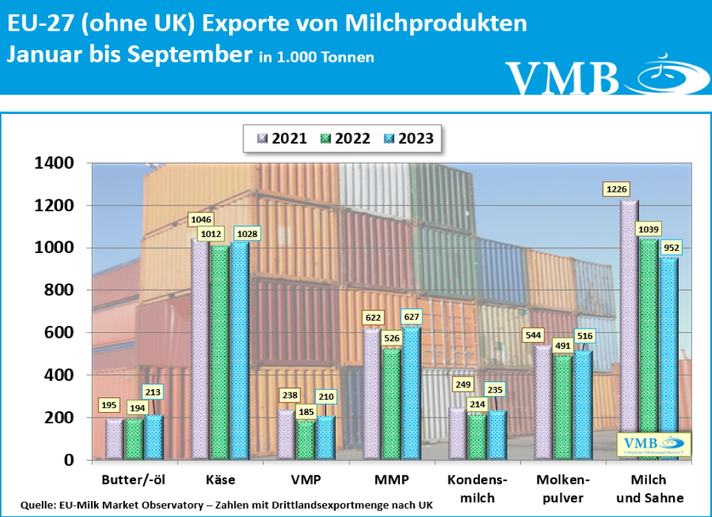EU-Drittlandexport September 2023