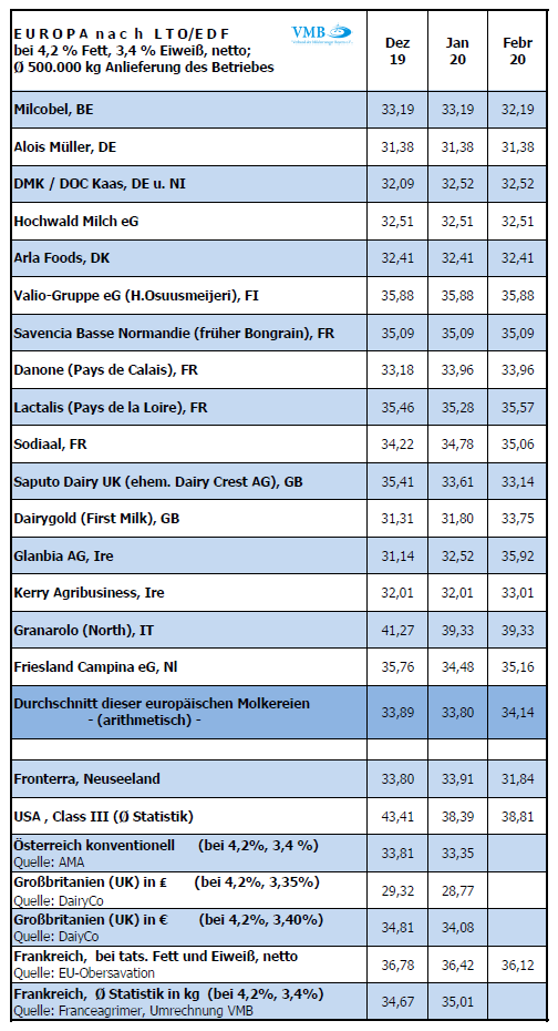 LTO-Milchpreis Februar 2020