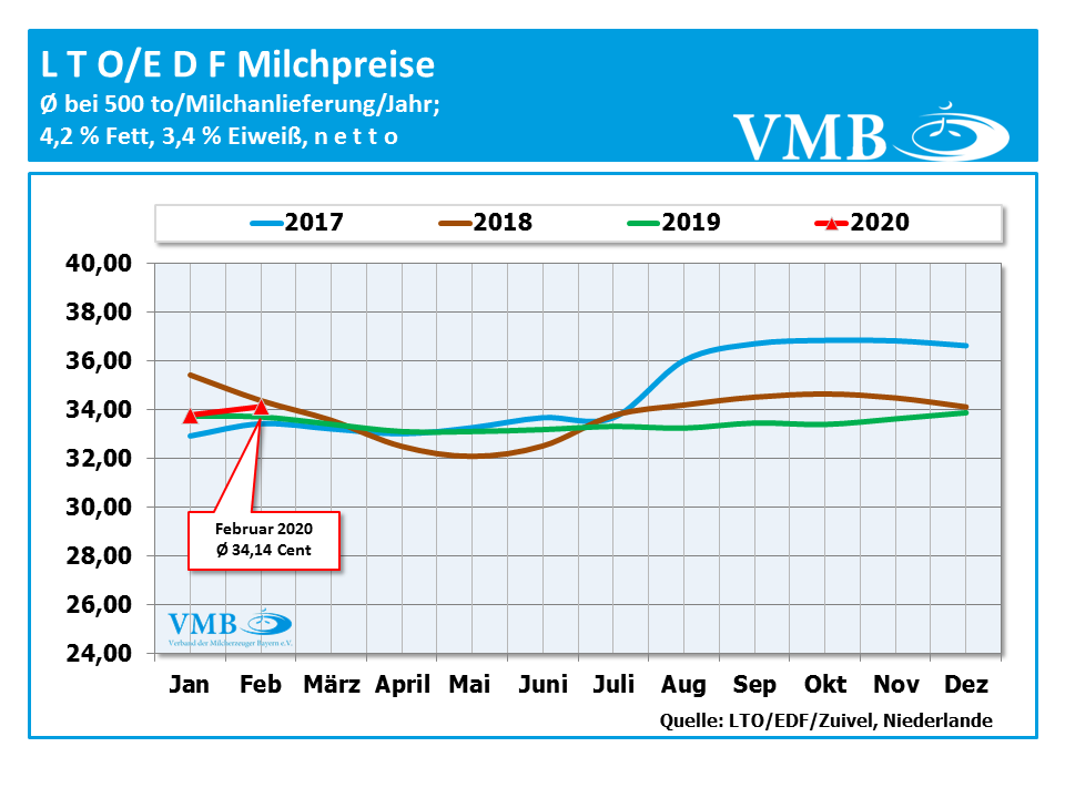 LTO-Milchpreis Februar 2020
