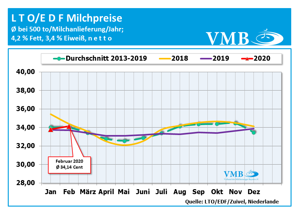 LTO-Milchpreis Februar 2020
