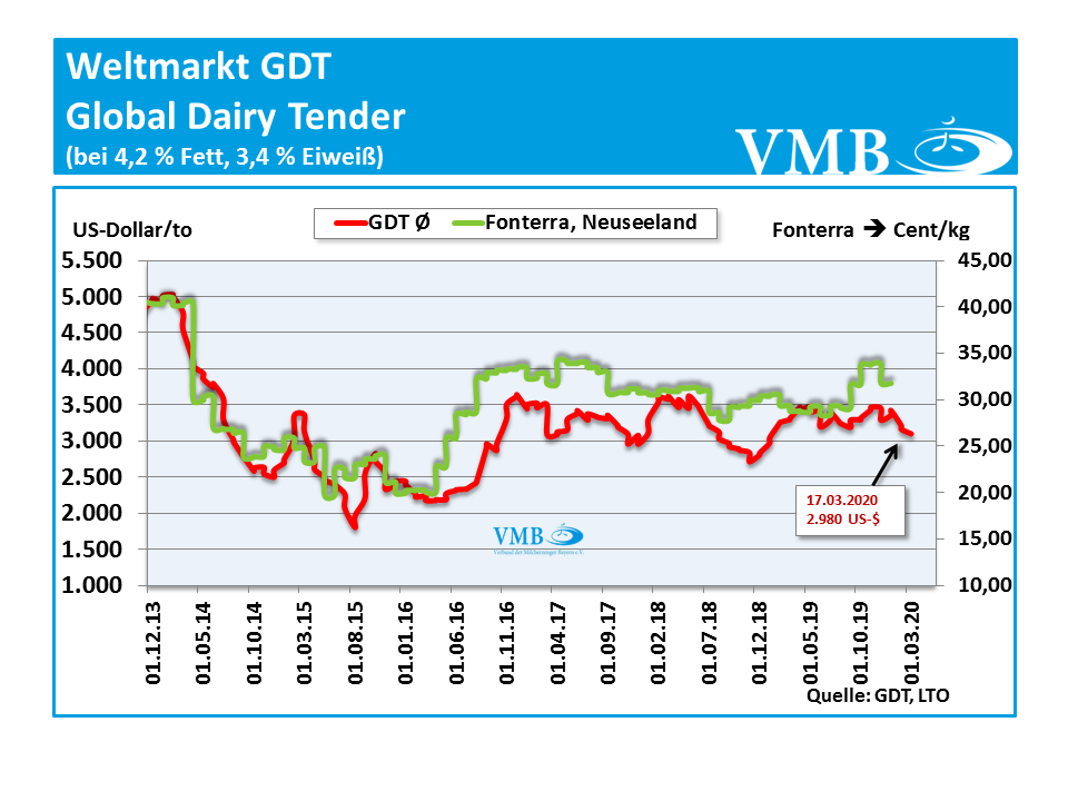 LTO-Milchpreis Februar 2020