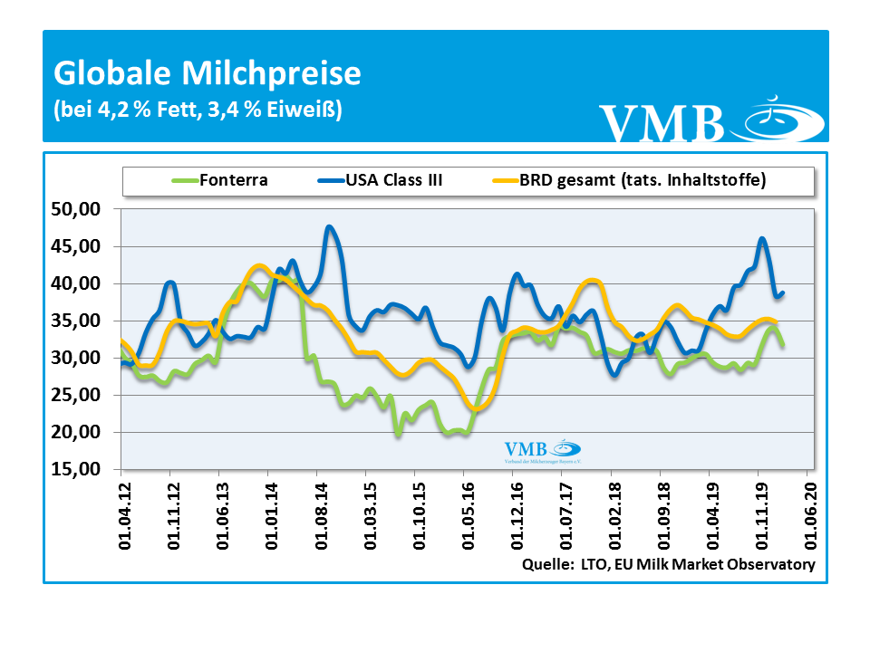 LTO-Milchpreis Februar 2020