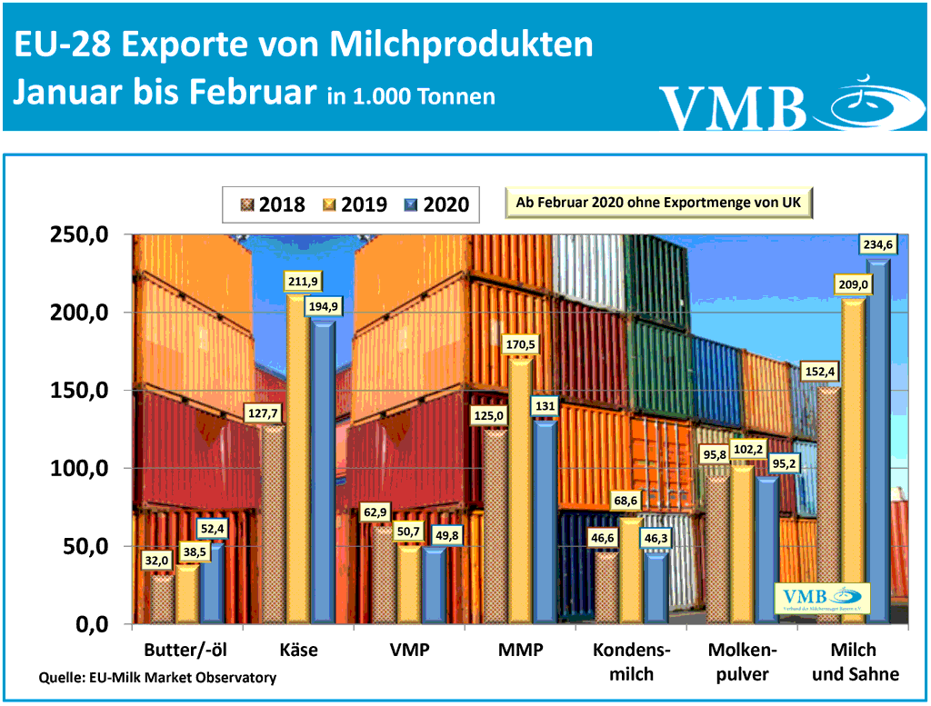 EU-Drittlandexport Februar 2020