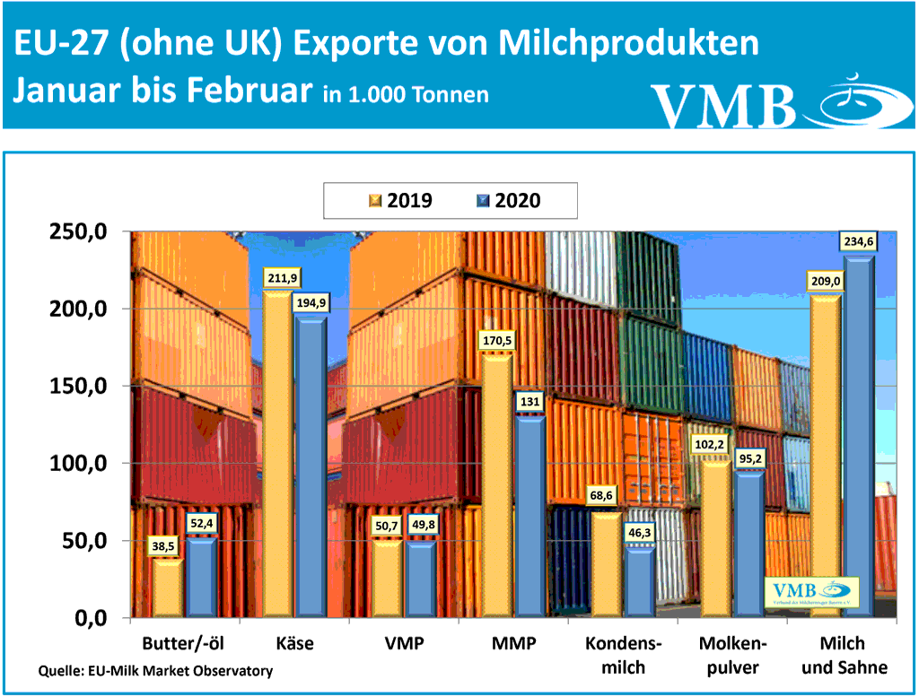EU-Drittlandexport Februar 2020