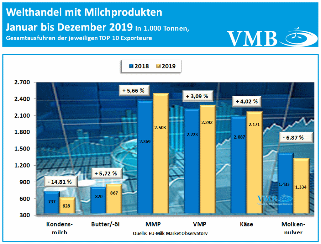 Globaler Handel mit Milchprodukten im Jahr 2019
