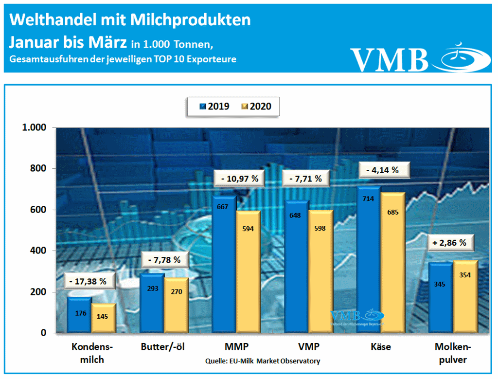 Globaler Handel mit Milchprodukten im Jahr 2019