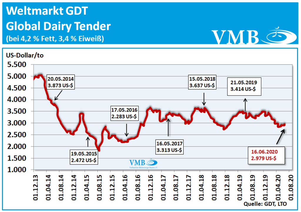 GDT-Auktion vom 16. Juni 2020