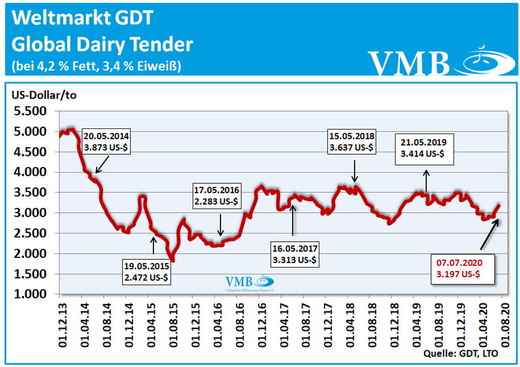 GDT-Tender-Auktion vom 07. Juli 2020