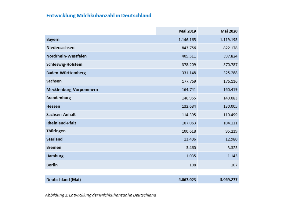 Viehzählung Mai 2020 
