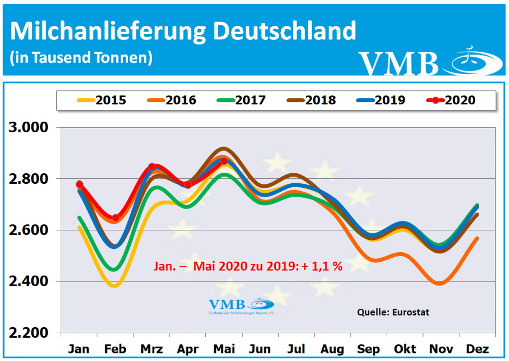 EU-Milchanlieferungen Mai  2020