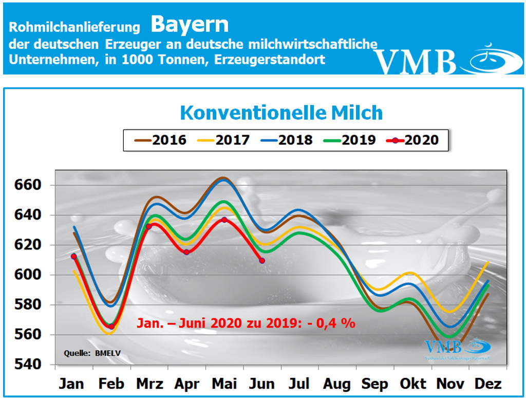 Milchanlieferung Deutschland Juni 2020