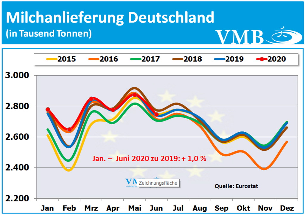 EU-27 Milchanlieferungen Juni 2020