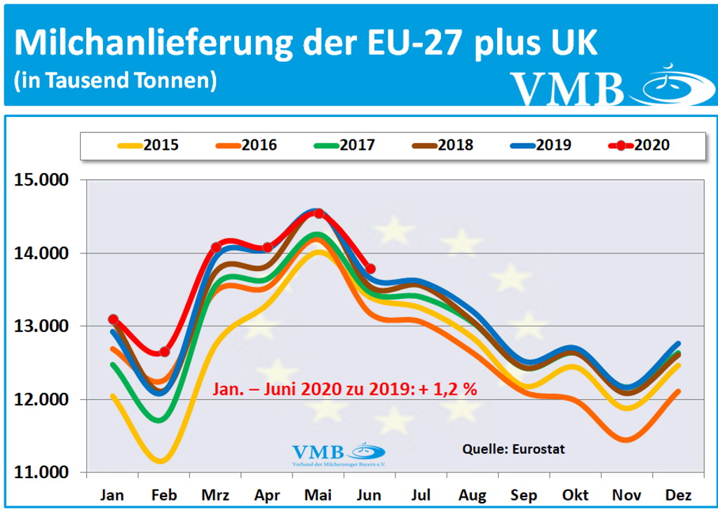 EU-27 Milchanlieferungen Juni 2020