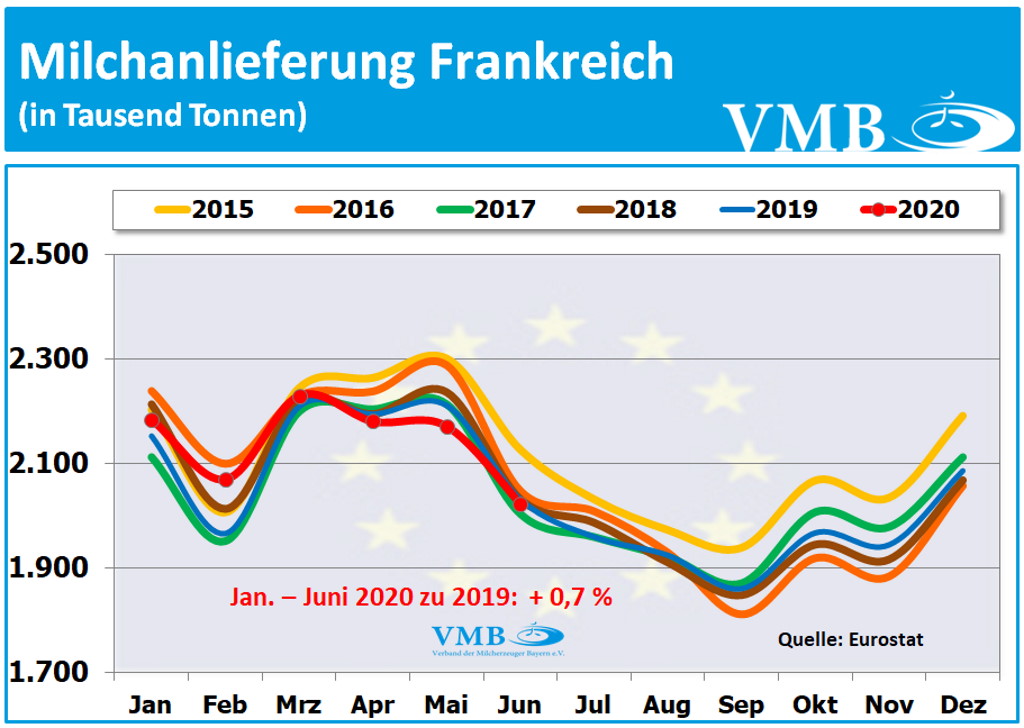 EU-27 Milchanlieferungen Juni 2020