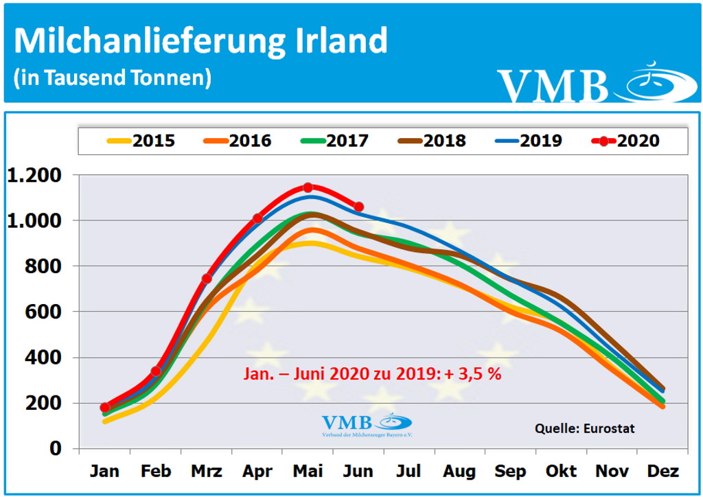 EU-27 Milchanlieferungen Juni 2020