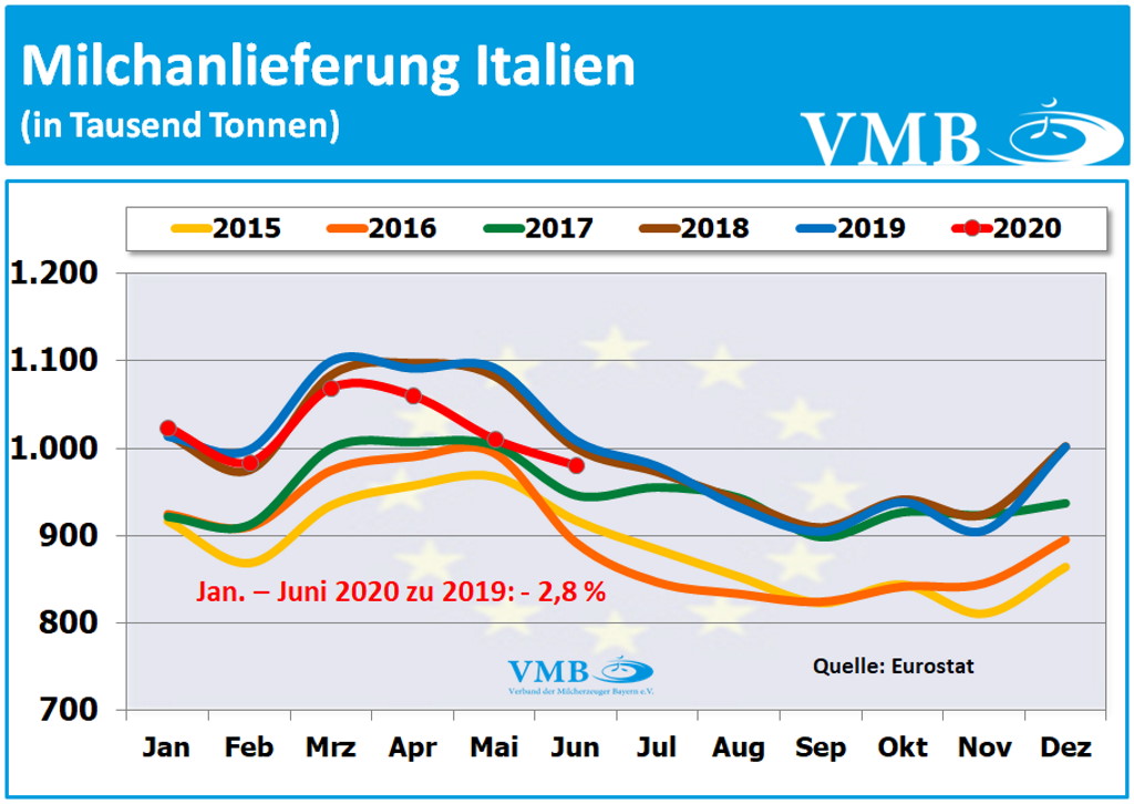 EU-27 Milchanlieferungen Juni 2020