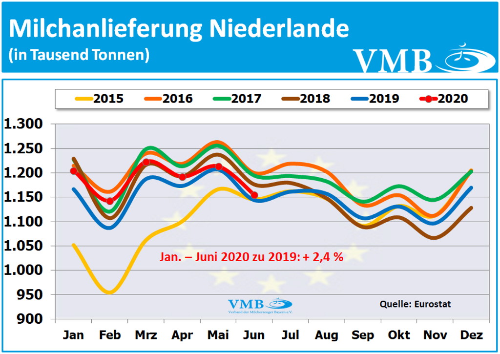 EU-27 Milchanlieferungen Juni 2020