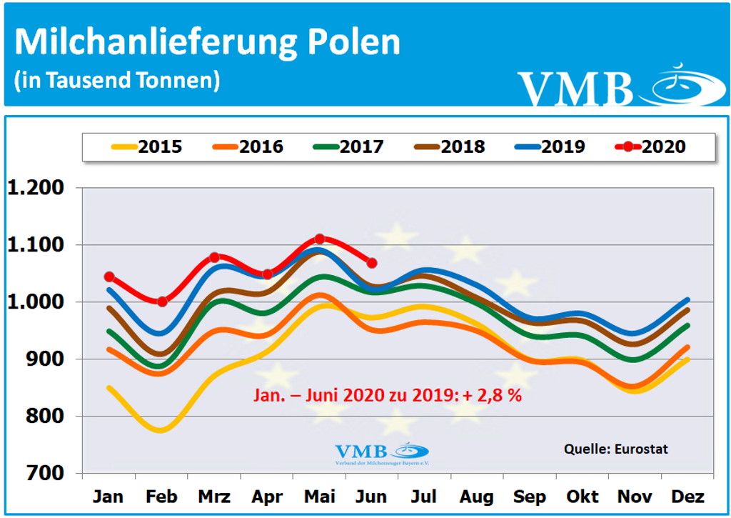 EU-27 Milchanlieferungen Juni 2020