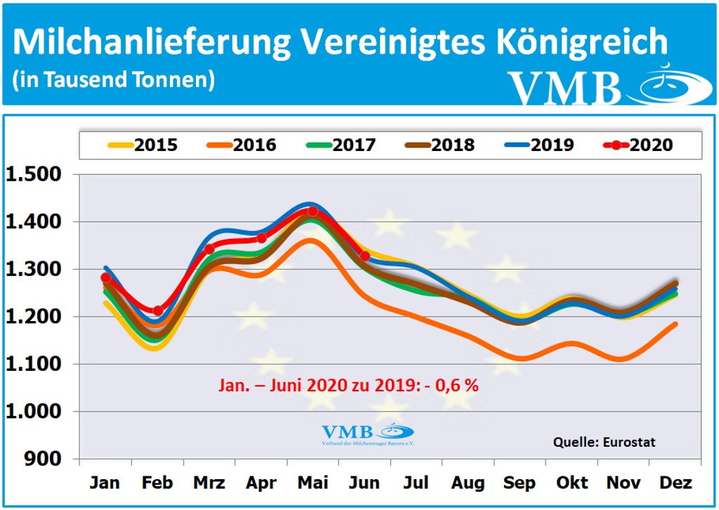 EU-27 Milchanlieferungen Juni 2020