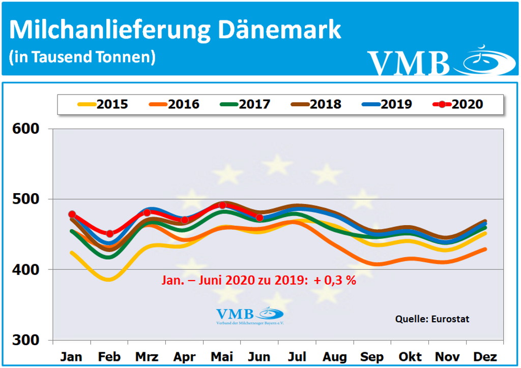 EU-27 Milchanlieferungen Juni 2020