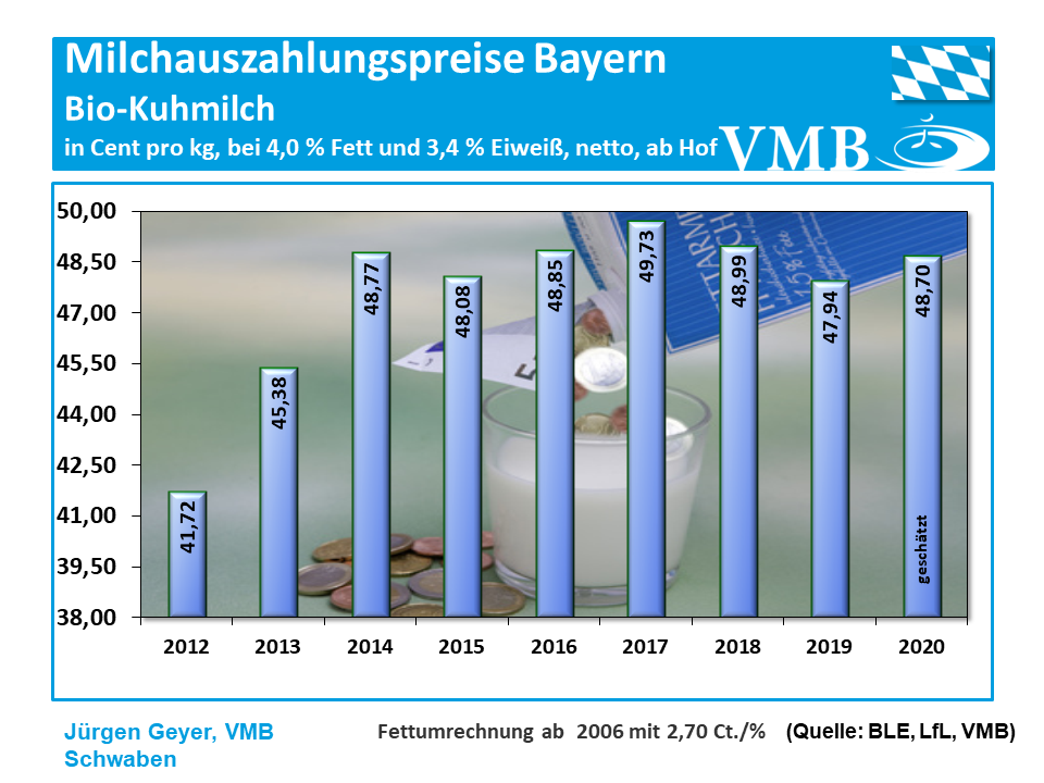 Milchauszahlungspreise Bayern Bio-Kuhmilch