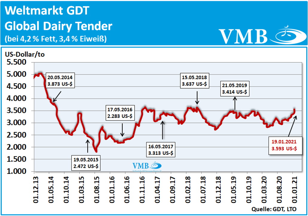 Global Dairy Tender (GDT): Auktion vom 19. Januar 2021