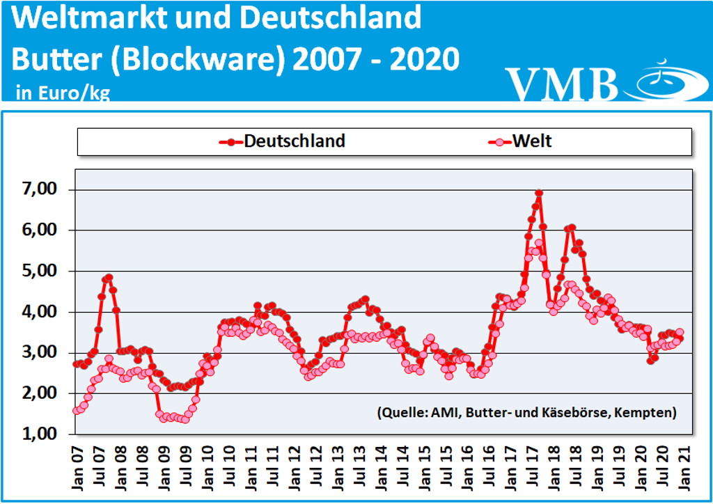 Global Dairy Tender (GDT): Auktion vom 19. Januar 2021