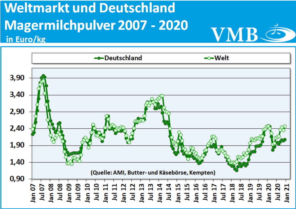 Global Dairy Tender (GDT): Auktion vom 19. Januar 2021