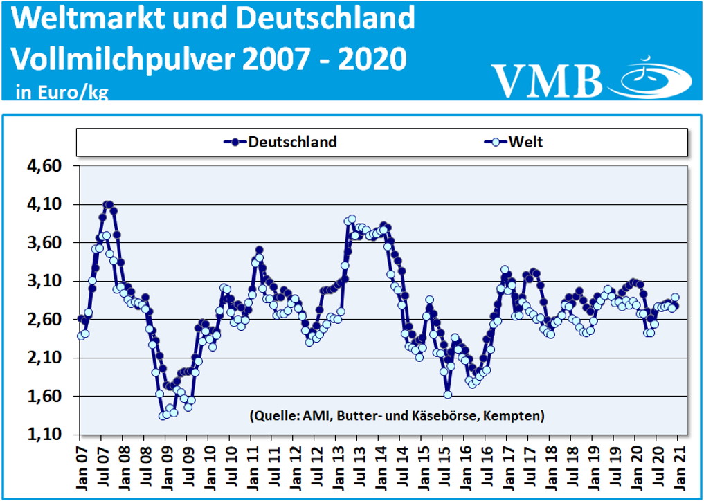 Global Dairy Tender (GDT): Auktion vom 19. Januar 2021