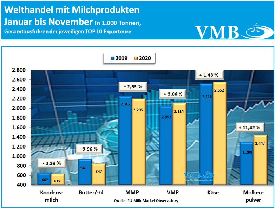 Globaler Handel November 2020