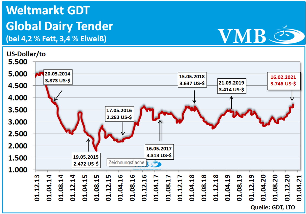 Global Dairy Tender (GDT): Auktion vom 16. Februar 2021