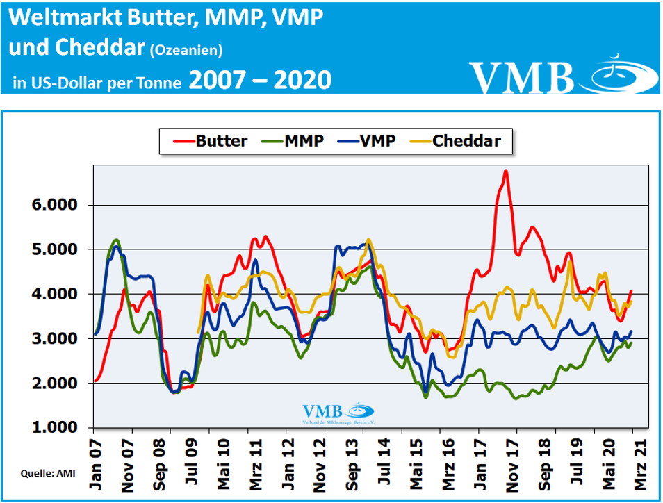 FAO-Index für Milchprodukte 2020