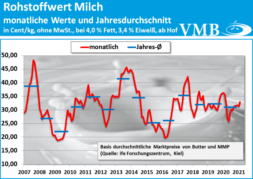 Kieler Rohstoffwert Februar 2021