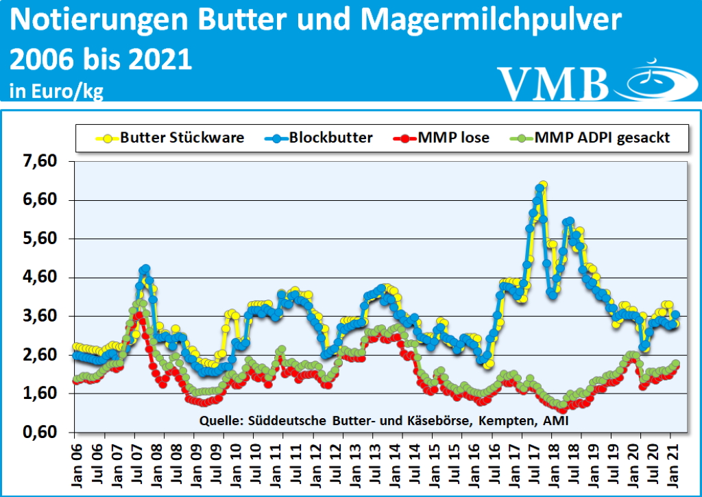 Kieler Rohstoffwert Februar 2021
