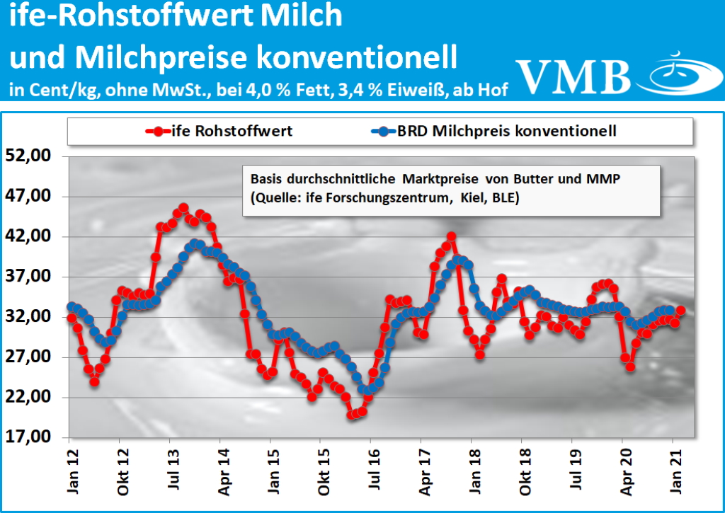Kieler Rohstoffwert Februar 2021