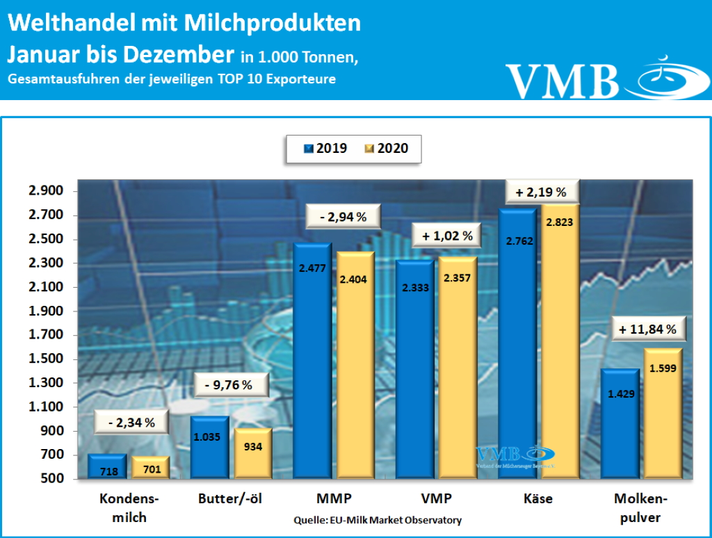 Globaler Handel Dezember 2020