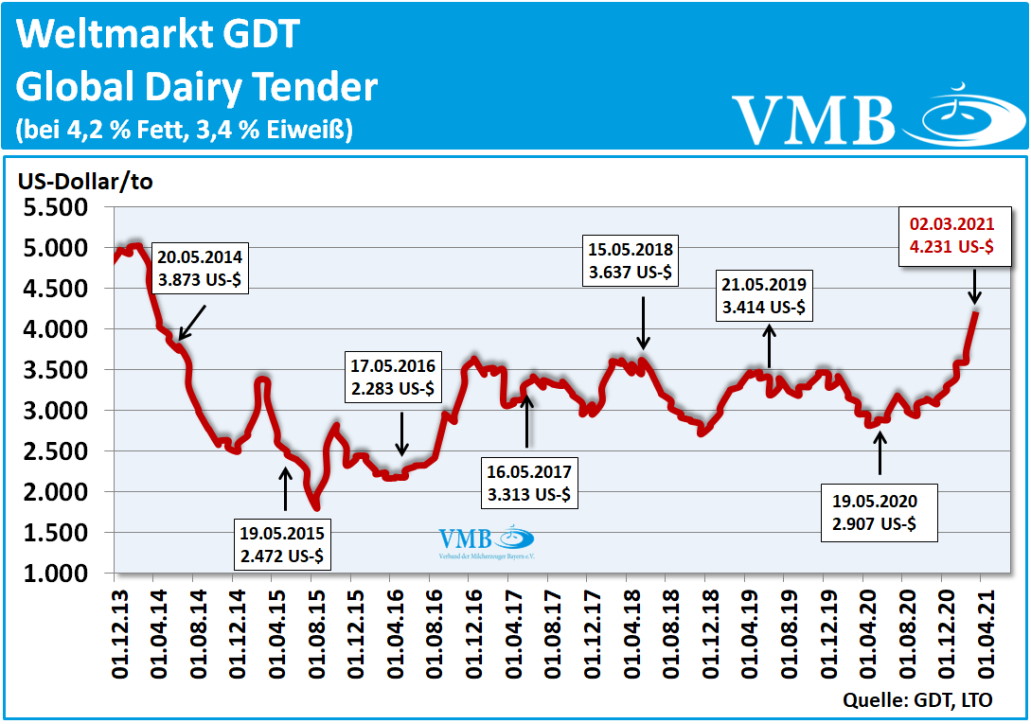 Global Dairy Tender (GDT): Auktion vom 02. März 2021