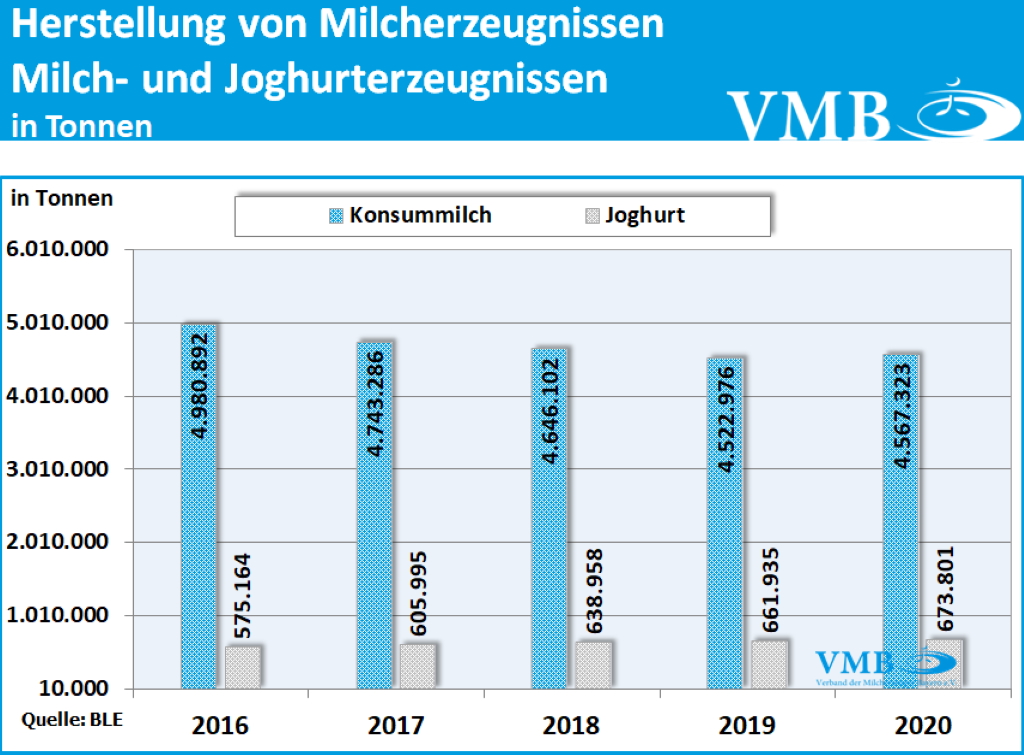 Milchverarbeitung in Deutschland