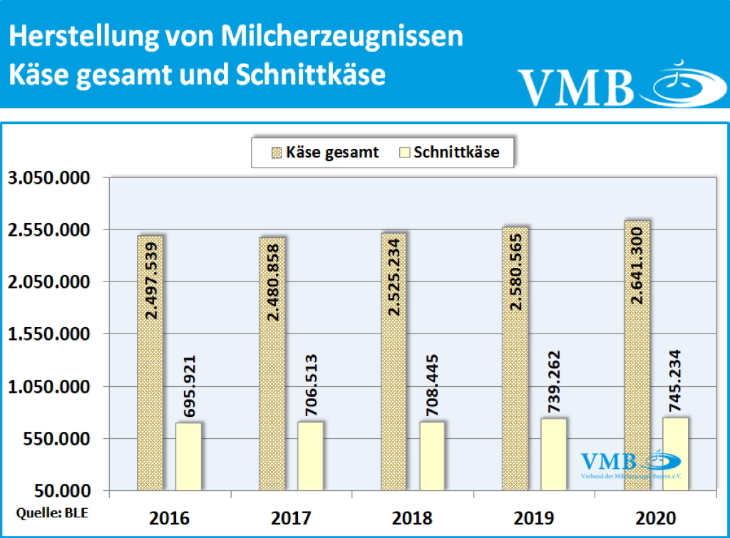 Milchverarbeitung in Deutschland