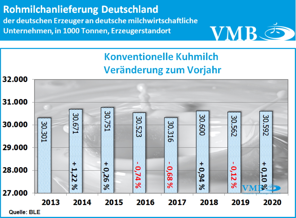 Milchverarbeitung in Deutschland