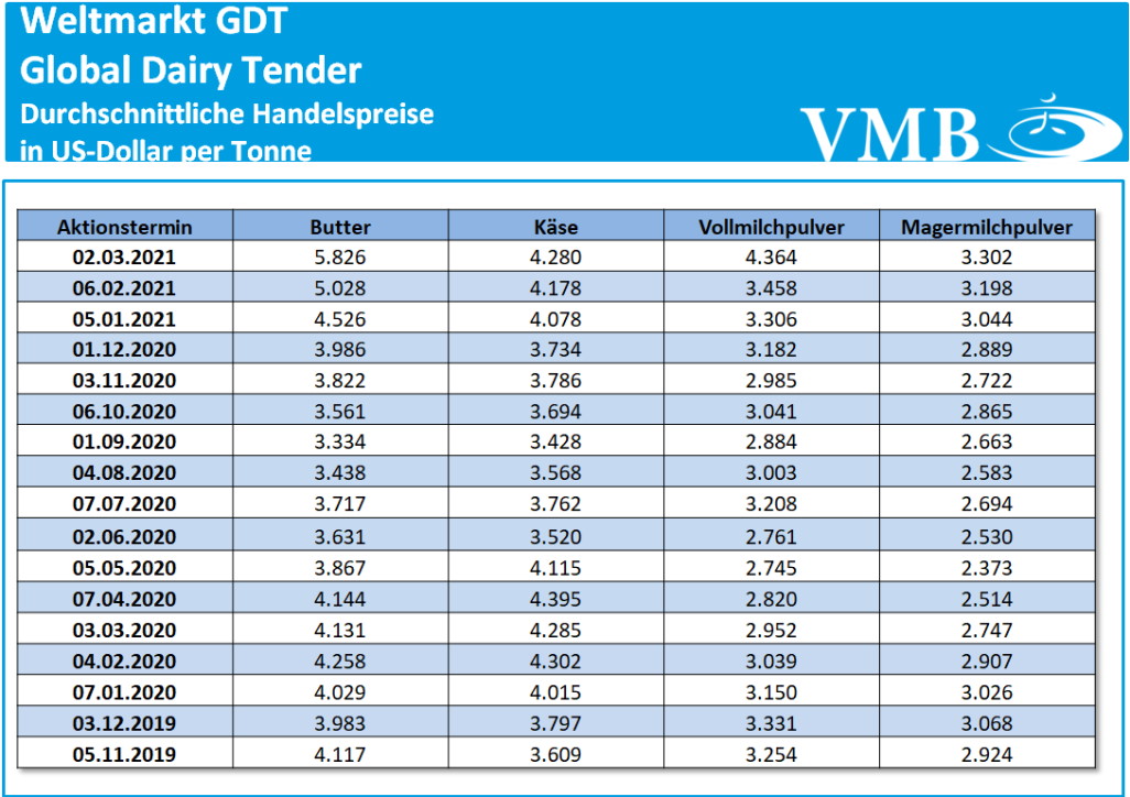 Global Dairy Tender (GDT): Auktion vom 02. März 2021
