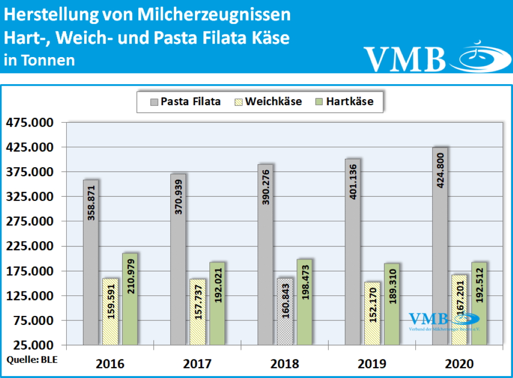 Milchverarbeitung in Deutschland