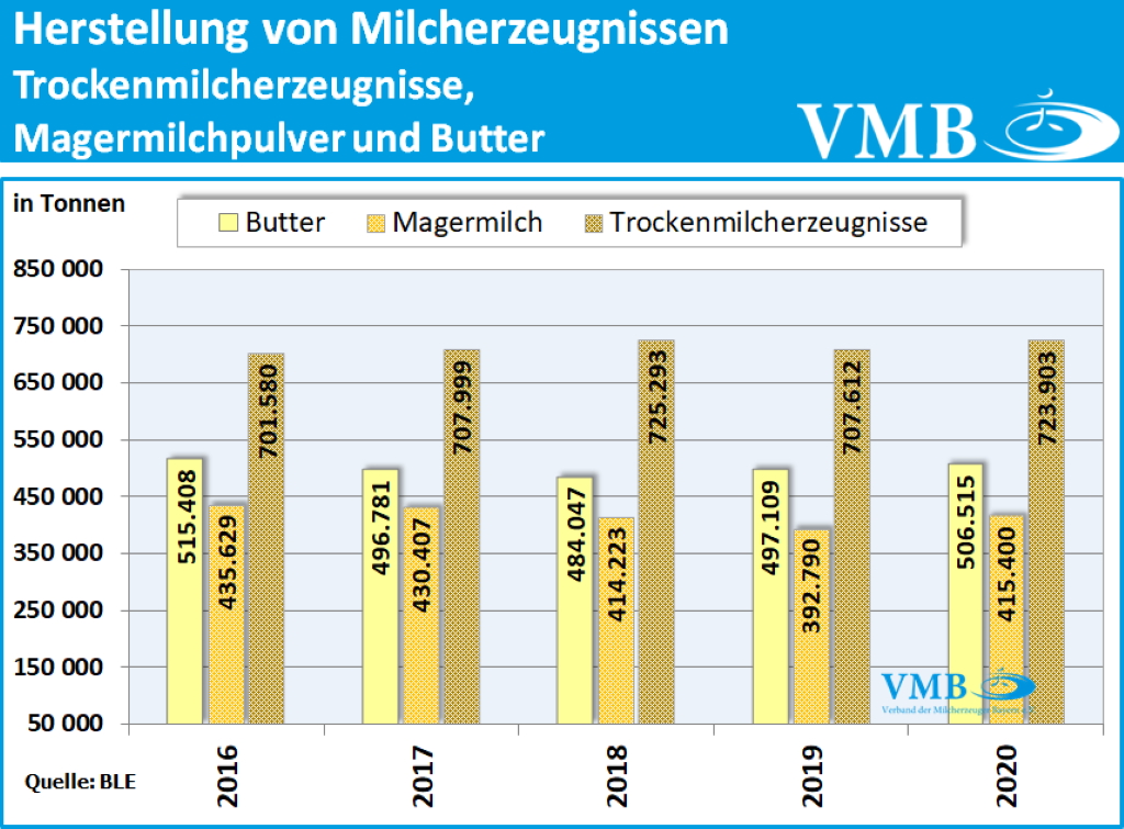 Milchverarbeitung in Deutschland